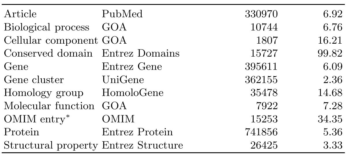 Source database Number of vertices Mean degree  *OMIM entries correspond to phenotype descriptions and gene loci. 