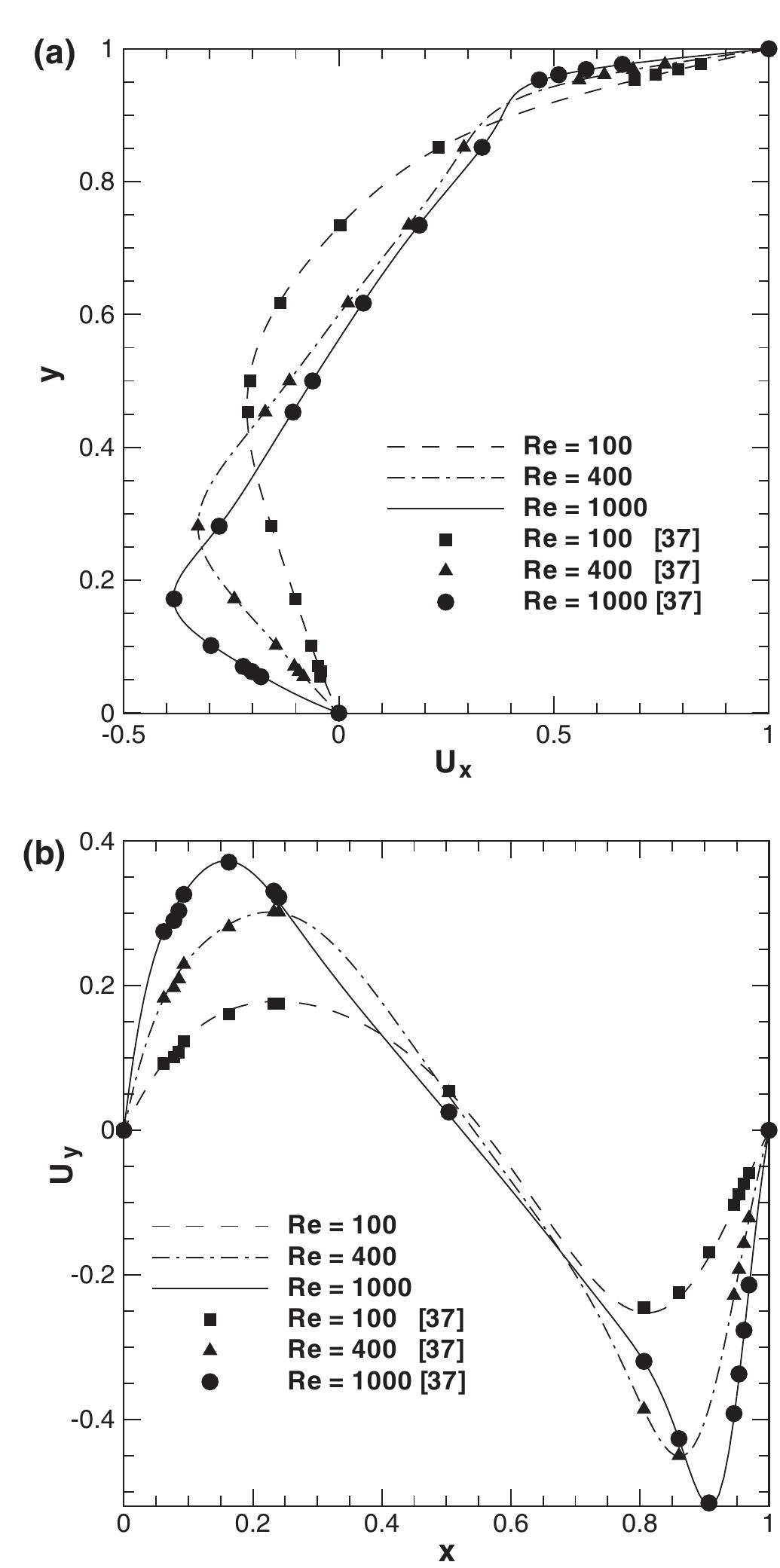Fig. 4. Comparison of centerline velocity: (a) x-velocity; (b) y-velocity in the lid driven square cavity flow. 