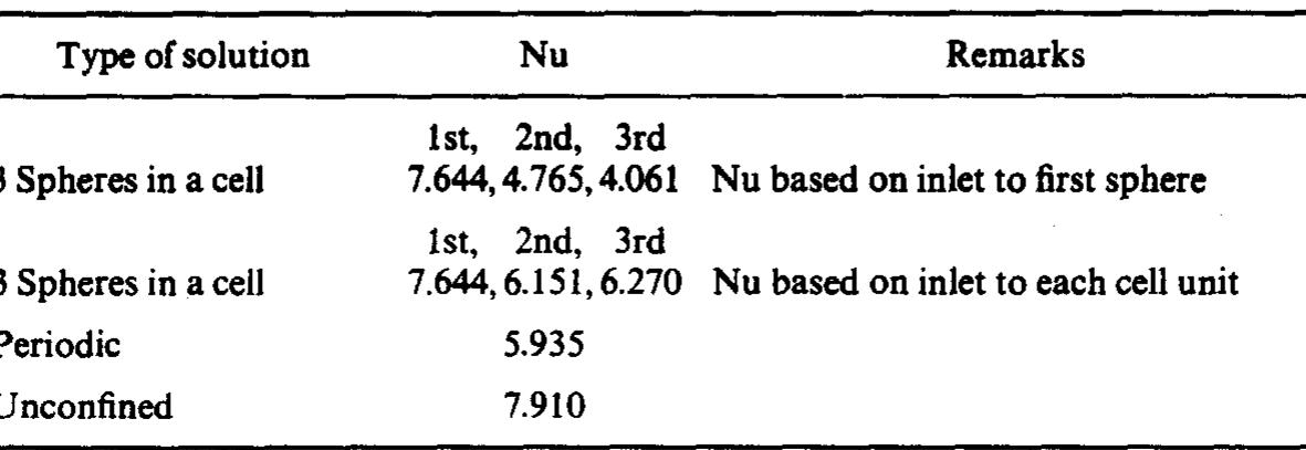 TABLE 2. Values of Nusselt number in cylindrical cells (Re = 100, b/a = 1.5) 