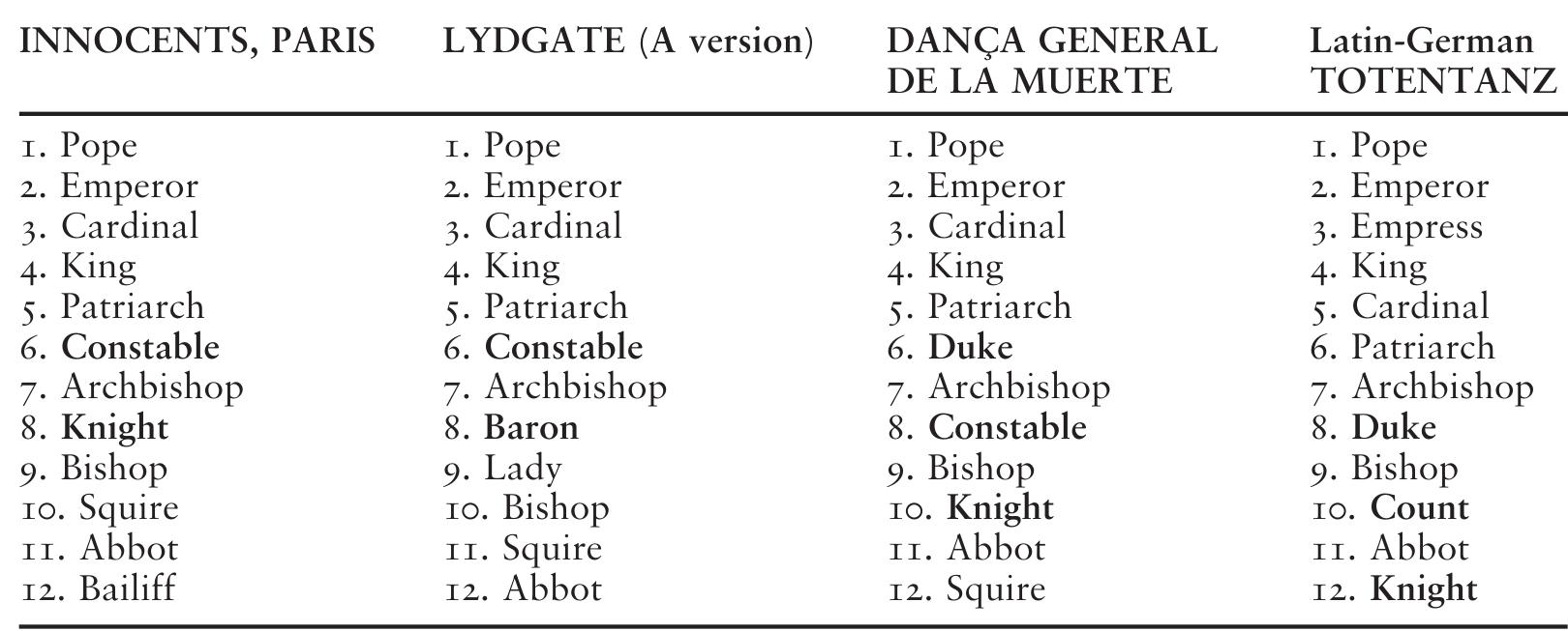 Sequence of the first twelve characters in the danse macabre 