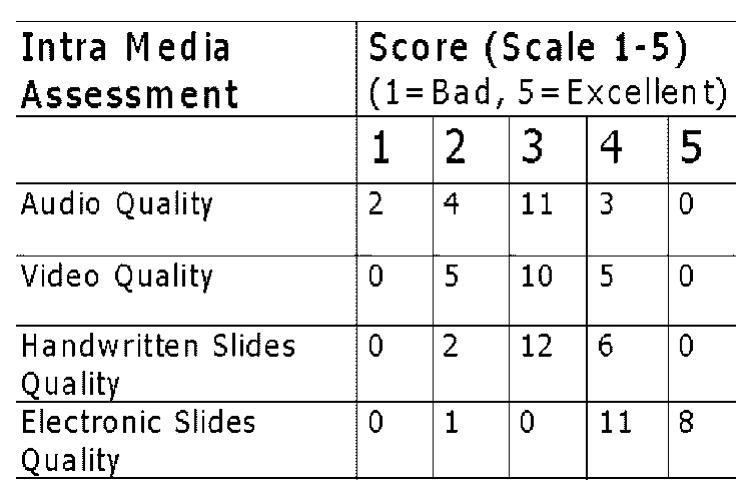 fees he  SUBJECTIVE TEST RESULTS FOR INTRA-MEDIA QUALITY ASSESSMENT 