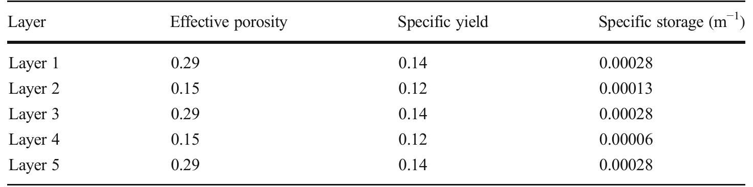 Table 2. Summary of storage values adopted in the model 