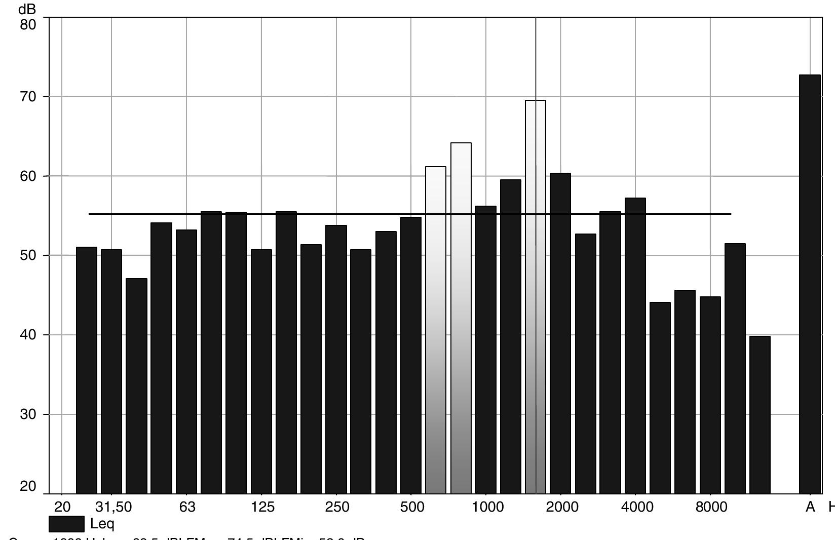 Fig. 8. Frequency analysis of the noise produced by physical-education activities. 