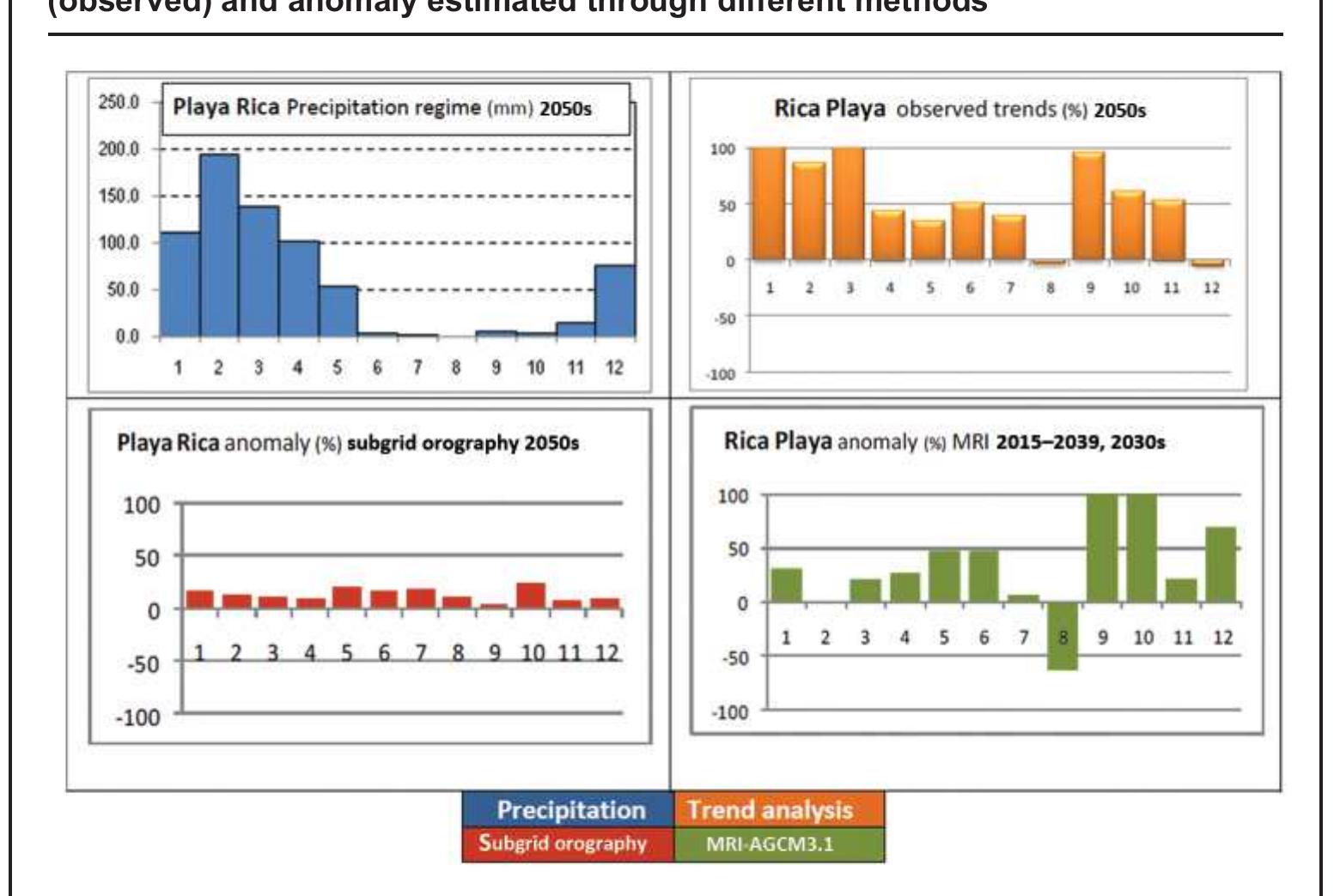 Source: Authors. Note: More results are presented in the appendixes. 