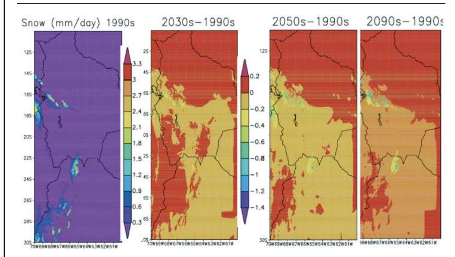 Figure A3.14. Snowfall for Bolivia during the 1990s (left) and the change in snowfall for each decade (right)  In summary, these simulations produce remarkably consistent but spatially com- plex distributions of changes in surface air temperature, total precipitation, and snow- fall that amplify with time. Total precipitation increases in most locations, but snowfall decreases. These changes are likely to produce strong effects on estimates of impacts of global warming on surface water resources in Peru and Bolivia.  ia aR DS aaa  However, large biases are evident in the distribution of precipitation. The immedi- ate solution would be to apply empirical corrections for these biases. Longer-term solu- tions would be to improve the subgrid orography scheme to account for subgrid rain shadows, or to employ explicit regional modeling for Peru and Bolivia. A treatment of rain shadows might be applied to this problem. Saved daily history from other global simulations could also be used to drive simulations with the regional climate model. 