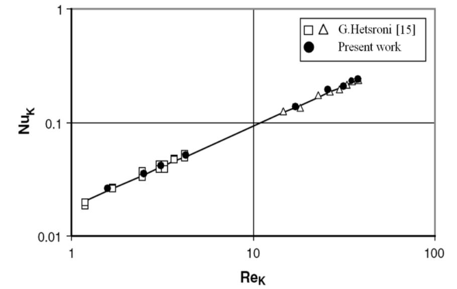 In Figs. 3 and 4 the numerical result of this work i: compared with the relevant available experimental data of G Hetsroni [15], which is in a rectangular channel with a porou: block made of 316LSS and mounted heat source. (i.e., W=1/5 Ly= 15, 200 < Re < 2800, (1) Da = 8.610", C = 1.24 and R, = 18.8 (2) Da = 3.84x10°, C = 3.07 and Ry= 15.65). As it is shown both of the calculated pressure drop and the mear Nusselt number are in good agreement with the experimenta results. The maximum difference is less than 5 percent anc therefore, the numerical code is reliable and can be used fot the analysis of varying permeability effect.  Fig.4. Comparison of the calculated Nusselt number, with the experimental results of G. Hetsroni [15]. 