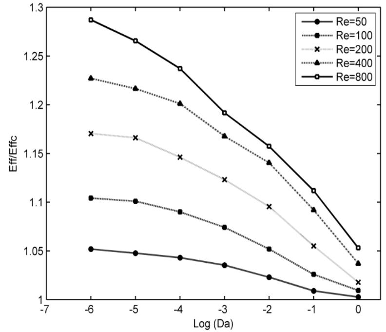 It is shown that contrary to effectiveness, by increasing of Re number the effectiveness factor of both cases increase. Also with decrease of Darcy number a considerable increase is shown in amount of the effectiveness and with the same Re the BPC case increases more in effectiveness factor than the  HPC case.  Fig.9. Variation of effectiveness factor (Eff/EffC) in the HPC case with Darcy and Reynolds numbers for Rk = | and Pr = 0.69. 