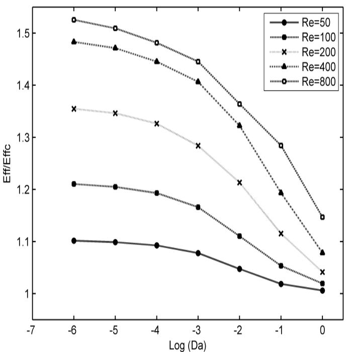 Eff/Eff. Factor shows the ratio of effectiveness of porous heat exchanger to the effectiveness of nonporous heat exchanger. Variations of this factor in BPC and HPC cases are indicated in Figs .8 and 9, respectively.  Fig.8. Variation of effectiveness factor (Eff/EffC) in the BPC case with Darcy and Reynolds numbers for Rk = | and Pr = 0.69. 