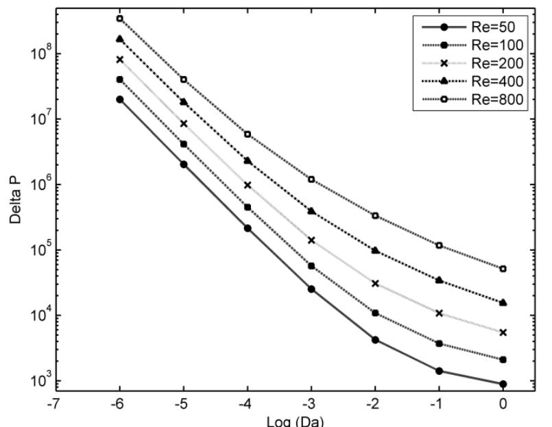Fig.10. Total dimensionless pressure drop in the BPC case versus Darcy numbers at various Reynolds number. 