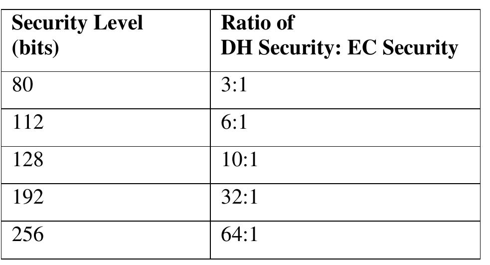ECC is emerging as a most trusted solution for providing security on embedded systems  Table 1. Strength of Diffie Hellman V/s Elliptic Curve Keys. 