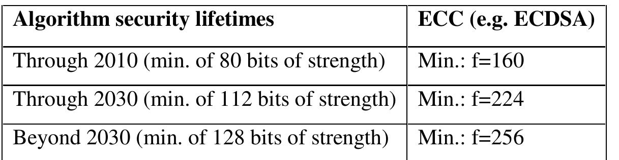 Table 2. NIST recommended key length  Institute of Electrical and Electronics Engineers (IEEE) The IEEE P1363 working group is  developing a  suite of standard  s for public-key cryptography. The scope of P1363 is very broad  and includes schemes based on the intractability of integer factorization, discrete logarithm in  finite fields,  standard includes elliptic curv  signature sch (ECMQV and  requirements a reference  standards and  elliptic curve d  eme due to Ny  iscrete logarithms, and lattice-based schemes. The 1363-2000 e signature schemes (ECDSA and an elliptic curve analogue of a berg and Rueppel), and elliptic curve key agreement schemes  variants of elliptic curve Diffie-Hellman (ECDH)). It differs fundamentally from the ANSI standards and FI  PS 186-2 in that there are no mandated minimum security  and there is ana  bundance of options. Its primary purpose, therefore, is to serve as  for specifications of a variety of cryptographic protocols from which other applications can select. The 1363-2000 standard restricts the underlying finite  field to be a prime field Fp or a binary field F2m. The P1363a draft standard is an addendum to  1363-2000. I  contains specifications of ECIES and the Pintsov-Vanstone signature scheme  providing message recovery, and allows for extension fields Fpm of odd characteristic including optimal extension fields. 