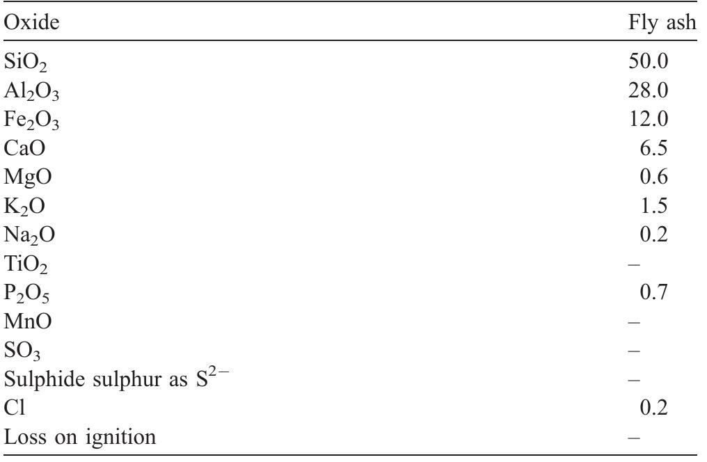 Composition of fly ash (mass%) by XRF  Table 1 