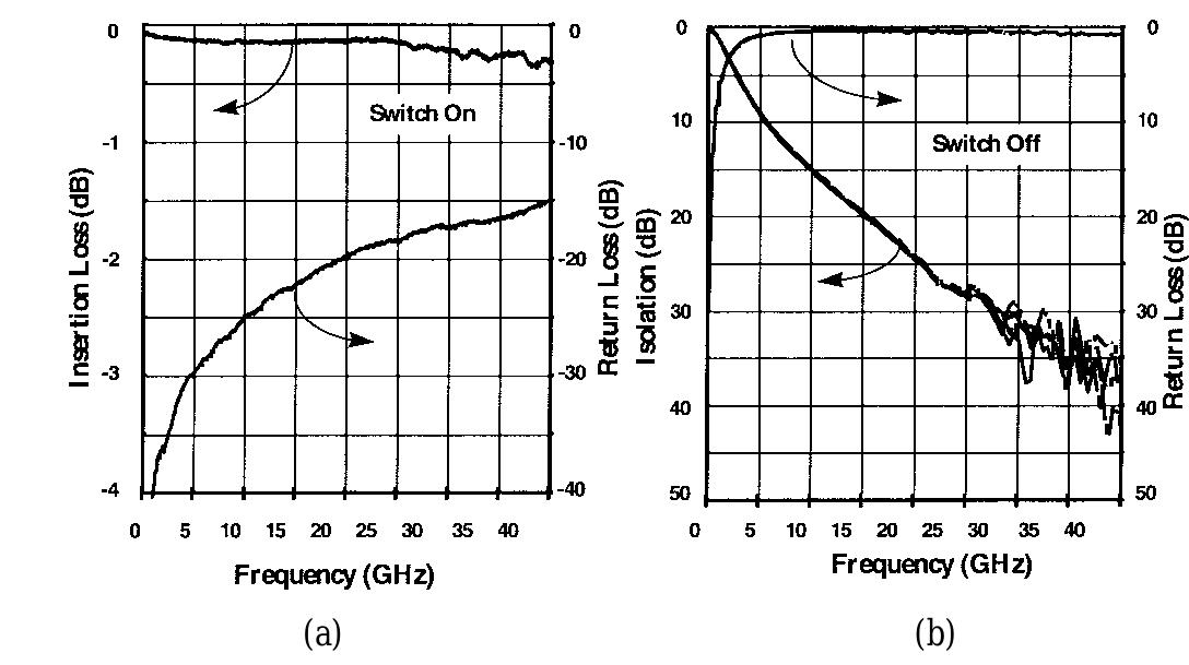 Fig. 7. Experimental results for the Raytheon/TI metal-insulator- metal switch in (a) the on state and (b) off state. 