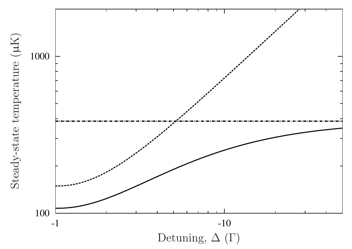 FIGURE 2.10: Comparison between the calculated steady-state temperatures for mirror-mediated cooling Ty (dash-dotted line), Doppler cooling Tp (dashed), and in the presence of both effects T (solid), drawn as a function of detuning whilst keeping the saturation parameter constant. w; = 0.1 x 271; other parameters are as in Fig. 2.6. 