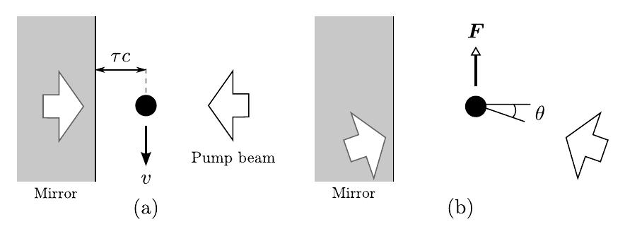 FIG. 1: Schematic of the cooling scheme. (a) In the lab- oratory frame, an atom moving with velocity v parallel to a mirror, a distance Tc away, interacts with a pump beam and its time-delayed reflection. (b) In the frame of the atom, the (relativistically transformed) pump beam and its reflec- tion are tilted by an angle 6 = arcsin(v/c) and produce a net retarding force, F. 