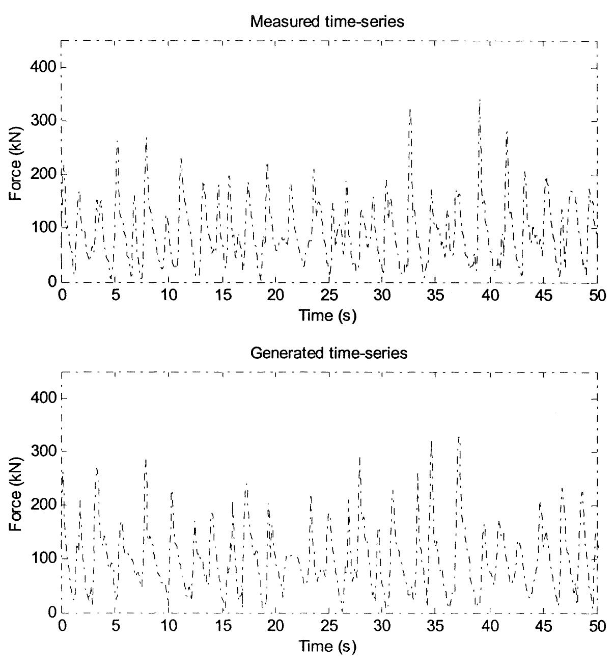 Fig. 31. Example of generated time series.  H. Gravesen et al. / Cold Regions Science and Technology 41 (2005) 25-47 