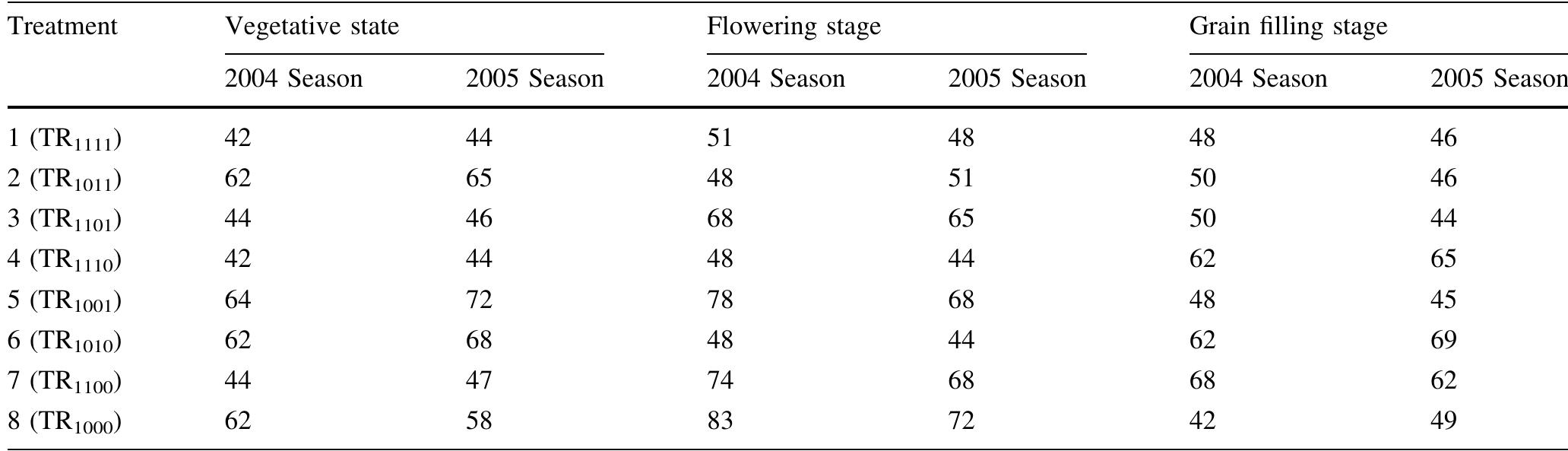Table 8 Percent depletion of the total available moisture of the effective root zone for the three growth stages of the maize cro]  plant for the three growth stages for the two seasons. The trend of moisture depletion for each treatment was similar for both seasons. This was expected since the treatments designs were the same for both seasons. The level of moisture stress that the crop was subjected to in each growth stage can be related to the moisture depletion from the effective root zone. If the allowable moisture depletion (the moisture the crop can remove from the soil without stress) of the maize crop is taken as 50% of the total available moisture (Doorenbos and Kassam 1979), then soil moisture depletion above 50% in any growth stage implies that the crop was subjected to stress. Table 8 shows that in all the growth stages where deficit irrigation was applied, the crop suffered moisture stress as the average percent moisture depletion exceeded 50%. It may be noticed that percent moisture depletion of Treatment 8 during the grain filling stage was less than 50% for both seasons, suggesting that the crop was not stressed at that stage. This may be because the prolonged and continuous moisture stress led to less evapotranspiration due to closure of leaf stomata and reduction in biomass production. Consequently, the rate of moisture depletion was reduced. This agrees with the findings of Smith et al. (2002) and is supported by the findings of Pandey et al. (2000), who observed that skipping one or two irrigations during the late vegetative and reproductive growth stages severely reduced LAI, plant height, crop growth rate, and total biomass of the maize crop. 