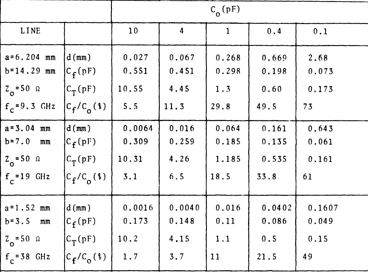 PARALLEL PLATE, FRINGE FIELD, AND TOTAL CAPACITANCES FOR THE TEST CAPACITOR TERMINATING A COXIAL LINE (FIG. | (c))  TABLE |  tively large changes in the reflection coefficient. Measurements of various sample thicknesses may be necessary before an optimum thickness is selected. The greatest accuracy is ob- tained when the sample thickness d is equal to an odd number of quarter wavelengths in the dielectric for low-loss dielectrics and one-quarter wavelength for high-loss dielectrics. Another disadvantage is the necessity for solving a transcendental equation. For liquid samples a window has to be placed at the interface A — A. Unless the window is thin and made of a low dielectric constant and low-loss material, it may cause a sig- nificant error in the measurement. 