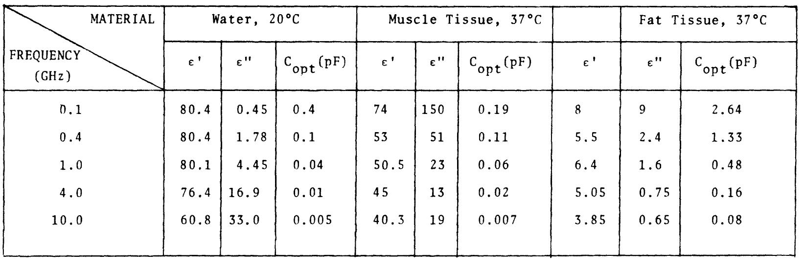 OPTIMUM CAPACITANCE AS A FUNCTION OF FREQUENCY FOR WATER, MUSCLE TISSUE, AND FAT TISSUE  where C(€*) = Coe* (Co is the capacitance of the air-filled parallel plate capacitor). It is assumed that an introduction of the test dielectric to the parallel plate capacitor causes only a negligibly small variation in the fringe field capacitance Cy. Both Co and Cy can be either calculated from (7) or deter- mined experimentally ¢ as s will be discussed later.  re nt , re er ee a ee a ee: Sac. a a er oe  TABLE II 