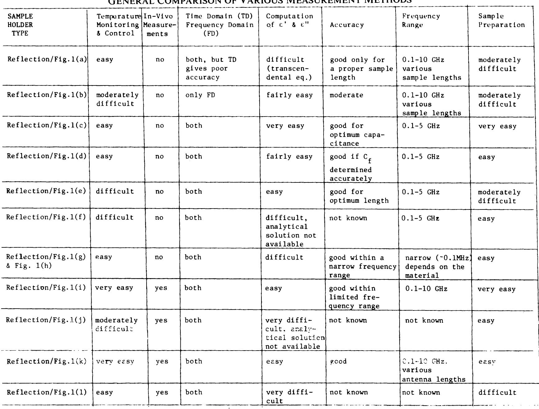 ! Only frequency range 0.1-10 GHz is considered here; some methods are also suitable for f < 0.1 GHz. 