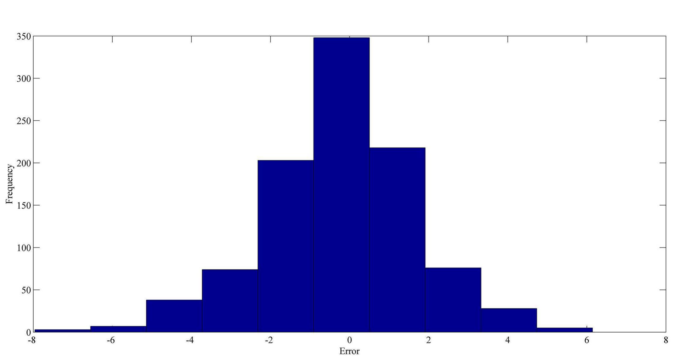 Fig 18. The histogram of the forecasting error for Sunspot time series based on the best RPNN-EF simulation. 