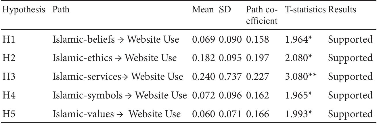 Table 5: Hypothesis testing results  Based on this empirical evidence, we argue that when a website provides x00d Islamic features and improves their online services, the use of islamic websites by Muslim users will increase.  Moreover, the findings indicate that all the five hypotheses ar supported. It means that Islamic website features related to Islamic beliefs, ethics, services, symbols, and values have positive relationships with the use of Islamic websites. These relationships are significant at < confidence levels of 0.05(6=0.158, =1.964, p<0.05) with Islamic beliefs 0.05(6=0.197, t=2.080, p<0.05) with Islamic ethics, 0.01(6=0.227 t=3.080, p < 0.01) with Islamic online services, 0.05(6=0.162, t=1.965 p < 0.05) with Islamic symbols, and 0.05(6=0.166, 1.993, p< 0.05 with Islamic values. Hypotheses H1, H2, H3, H4, and H5 are supportec as shown in Table 5. 