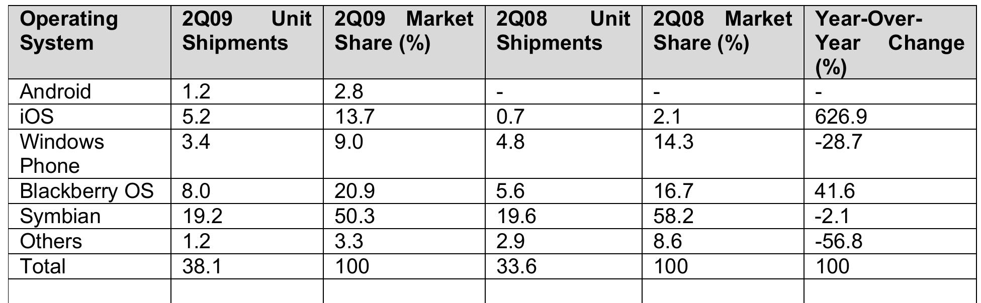 Source: http://radar.oreilly.com/2009/08/whos-winning-the-smartphone-wa.html 