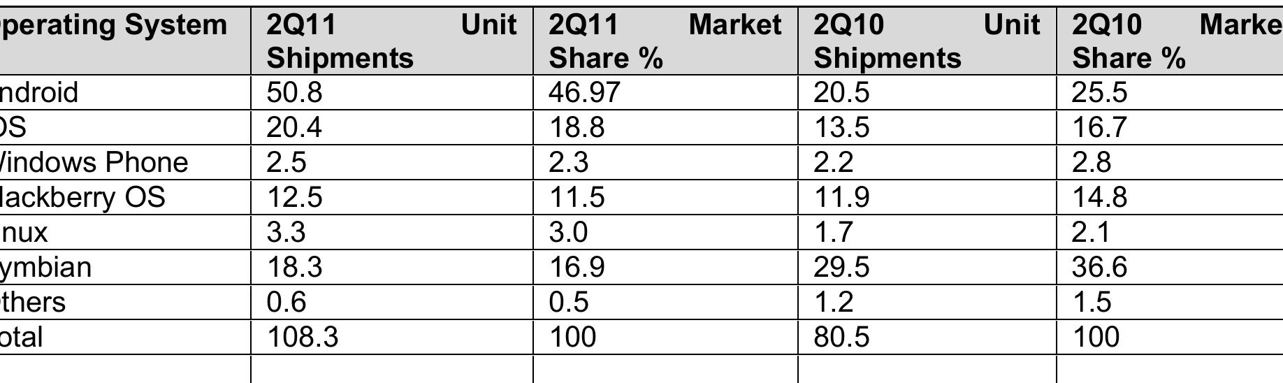 Source: For 2010: http://tamss60.tamoggemon.com/2010/1 1/14/gartner-on-smartphone-marketshare-q3-2010/ For 2011: http://www.idc.com/getdoc.jsp?containerlId=prUS236387 12 