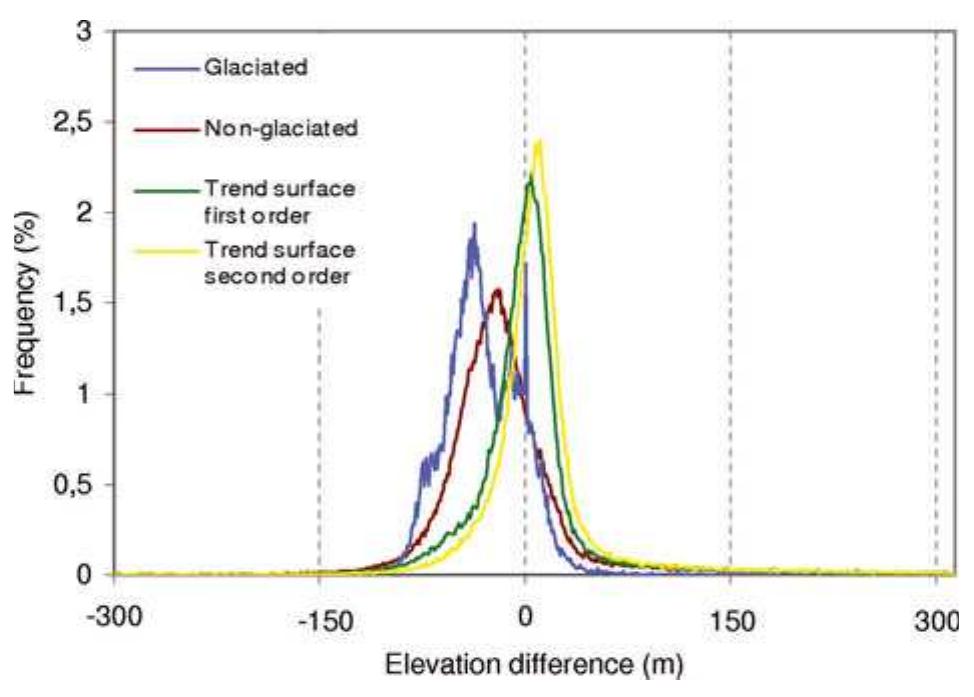 Fig. 5. Histogram of the height differences between ASTER and Corona DTM. 