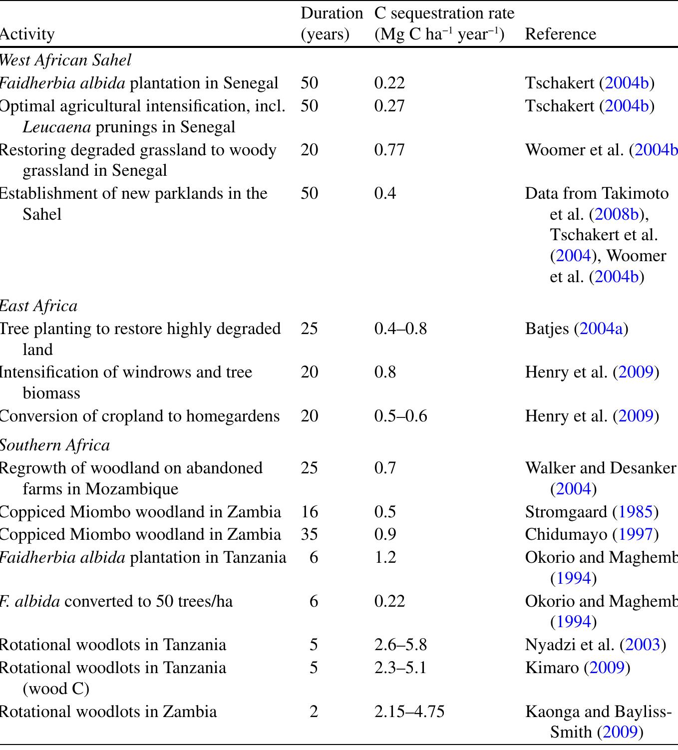 Table 1 Carbon sequestration rates reported for agroforestry systems across the West African Sahel, East Africa, and Southern Africa   Be  time-frames, over which the stated sequestration rates can be sustained.  The wide range of estimates in the case studies collected in these reviews may be caused by summarizing studies of different types of potential and by consideration of different C pools. Most reviews do not explicitly state the nature of the studies that are listed, and many are mixtures between different types of potential. We therefore focus on three African regions to provide a more comprehensive overview of existing studies. Biophysical and technical potentials are explored for each region separately. Carbon sequestration rates determined for selected tree-based systems across all three regions are shown in Table 1. Due to the scarcity of studies on the economic and practical potentials, we discuss these for all regions together. 