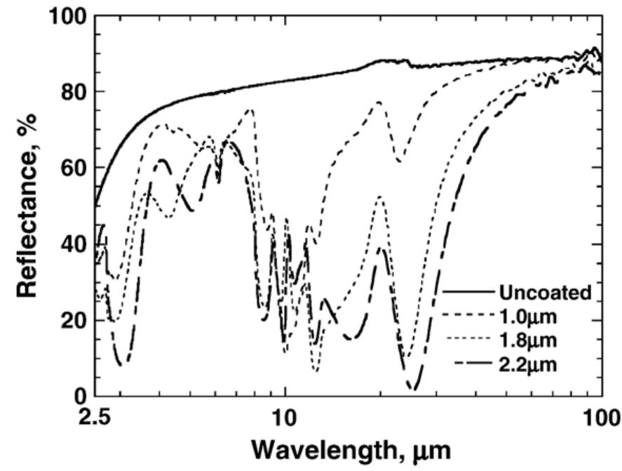 Fig. 3. Spectral reflectance of uncoated and coated CIGS solar cells. Coatings are single-layer SiO> of 1.0, 1.8, and 2.2 um thickness. 
