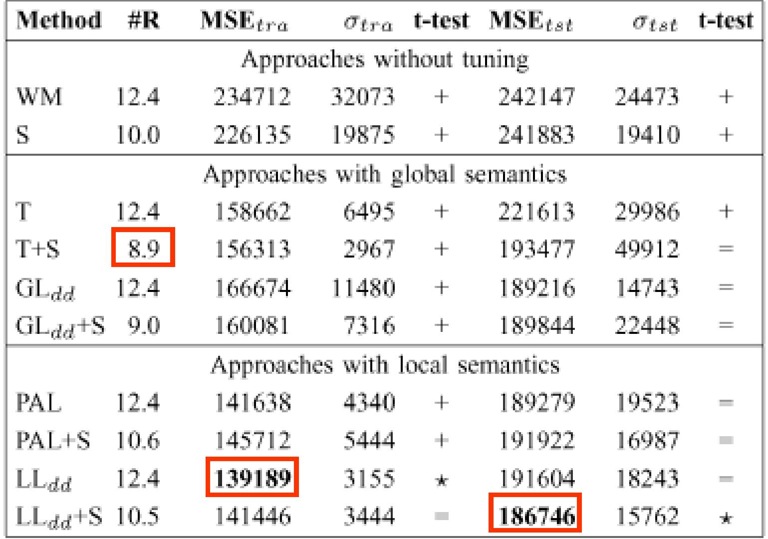 5-fold cross validation x 6 runs = 30 runs per algorithm T-student test with 95% confidence  Genetic 2-tuple tuning + rule selection method 