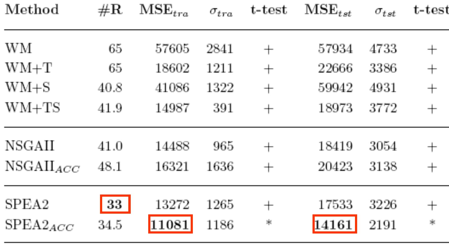 5-fold cross validation x 6 runs = 30 runs per algorithm T-student test with 95% confidence  Multi-objective genetic tuning + rule selection method: 