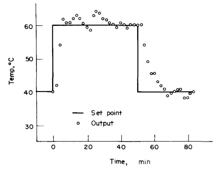 Fic. 11. Results from King and Mamdani.  Fic. 10, Results from Mamdani and Assilian.  heating/cooling applied to the batch kettle. The main difficulties in control being a nonlinear time varying gain and a pure time delay. Good results were achieved, see Fig. 11, and further work by Kickert[19] showed that the fuzzy controller was at least as good as a human controller. A sophisticated PI controller, with which it was also compared, did better but was more sensitive to process changes. 