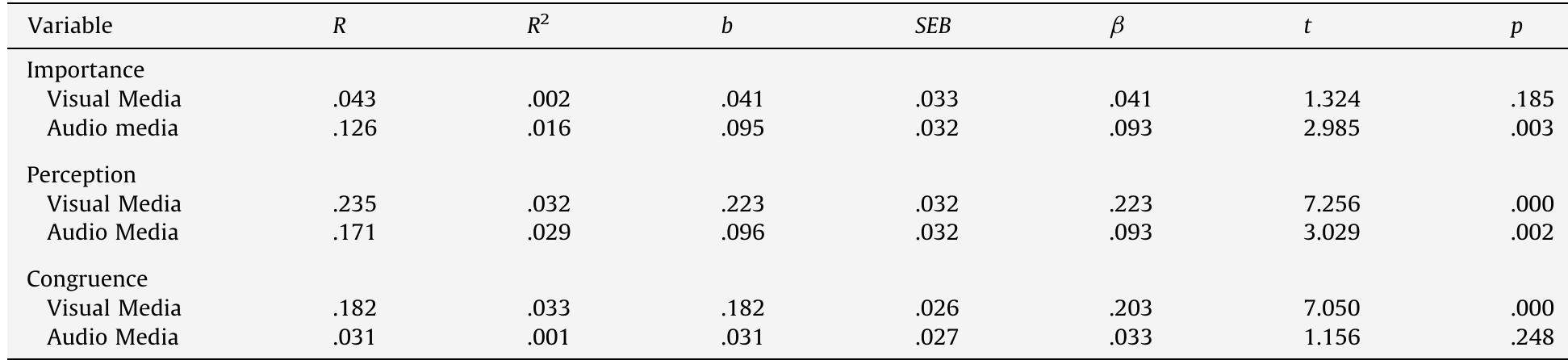 Multiple regression analyses examining the relationships between media activity factors and game consumption.  Table 7 