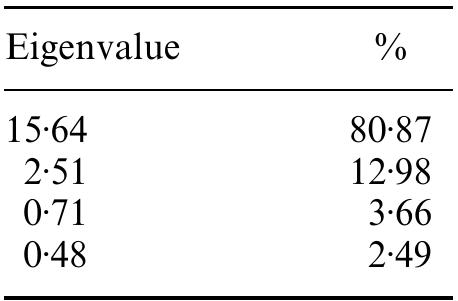 Table III(a). PCAR results 