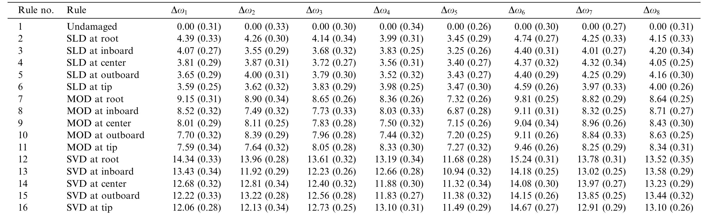 Midpoint and standard deviation of fuzzy sets for different rules for tapered beam (d = 8, « = 0.15) 