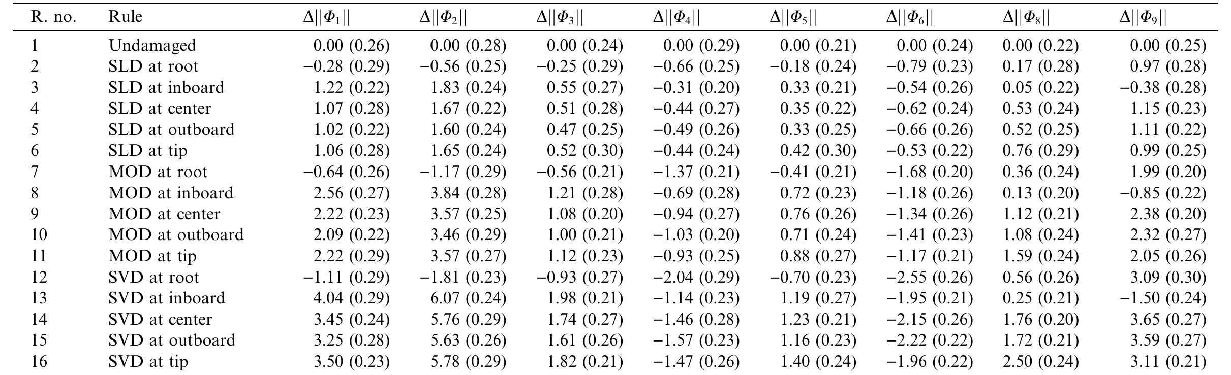 Midpoint and standard deviation of fuzzy sets for different rules for BO-105 hingeless helicopter rotor blade by mode shape method (d = 8, 6 = 0.10)  Quantity in the parenthesis represents standard deviation. SLD =slight damage; MOD = moderate damage; SVD = severe damage. 