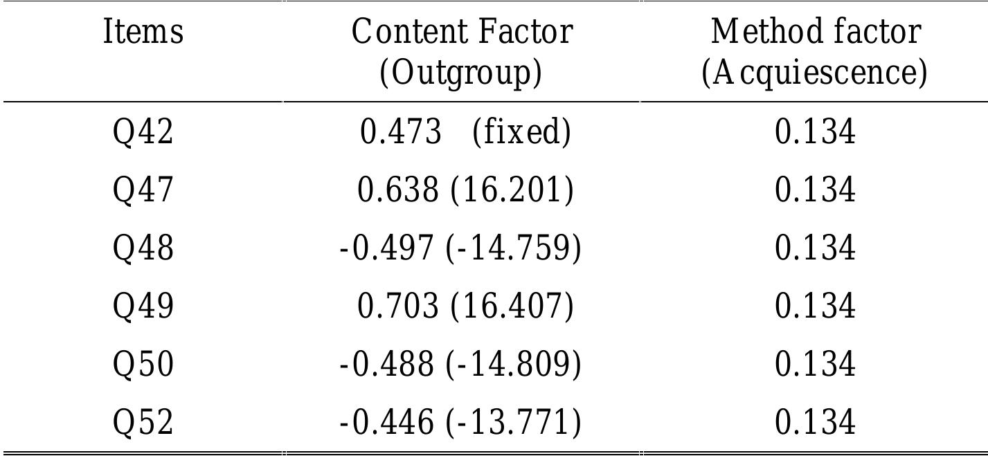 Table 9: Parameters estimated under Model 2: factorial invariant for content and method factors in Spain, Italy, and Ireland. Common metric standardised solution (t-values for free parameters within brackets). 