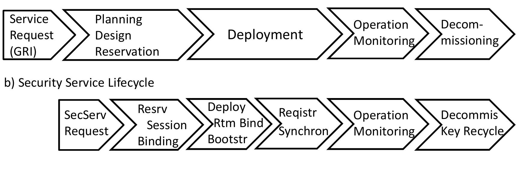 Figure 12. The proposed Security Services Lifecycle Management model.  The proposed SSLM model extends the existing SLM frameworks and earlier proposed by authors the CRP model [3] with the new stage “Registration & Synchronisation” that specifically targets such security issues as the provisioned services/resources restoration (in the framework of the active provisioning session) and provide a mechanism for remote data protection by binding them to the session context. 