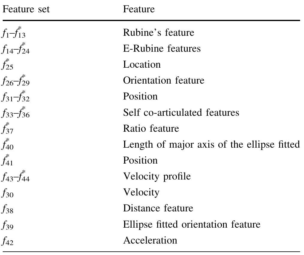 * p < 0.05 indicates statistical significance  Table 2 Total set of features used in the system  Table 3 Features ranked in the decreasing order of ‘F’ value 