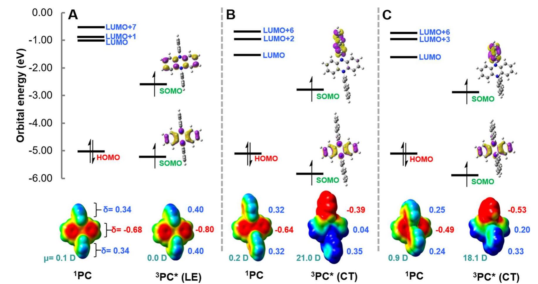 Journal of the American Chemical Society   Figure 5. Orbital energy (in eV) of 'PC (HOMO and LUMOs) and *3PC* (SOMOs) of N,N-diaryl dihydrophenazines 1 (A), 2 (B), and 3 ( HOMO = highest occupied molecular orbital, LUMO = lowest unoccupied molecular orbital, SOMO = singly occupied molecular orbital, 1p photocatalyst’s ground state, "PC* = photocatalyst’s lowest triplet state. Computed partial charge (6, in units of e) using the electrostatic poter (ESP) CHELPG formalism. ESP-mapped electron density (displayed at the bottom): “red” indicates electron rich regions, while “blue” indic electron poor regions. Computed dipole moment (j) in units of Debye (D). 
