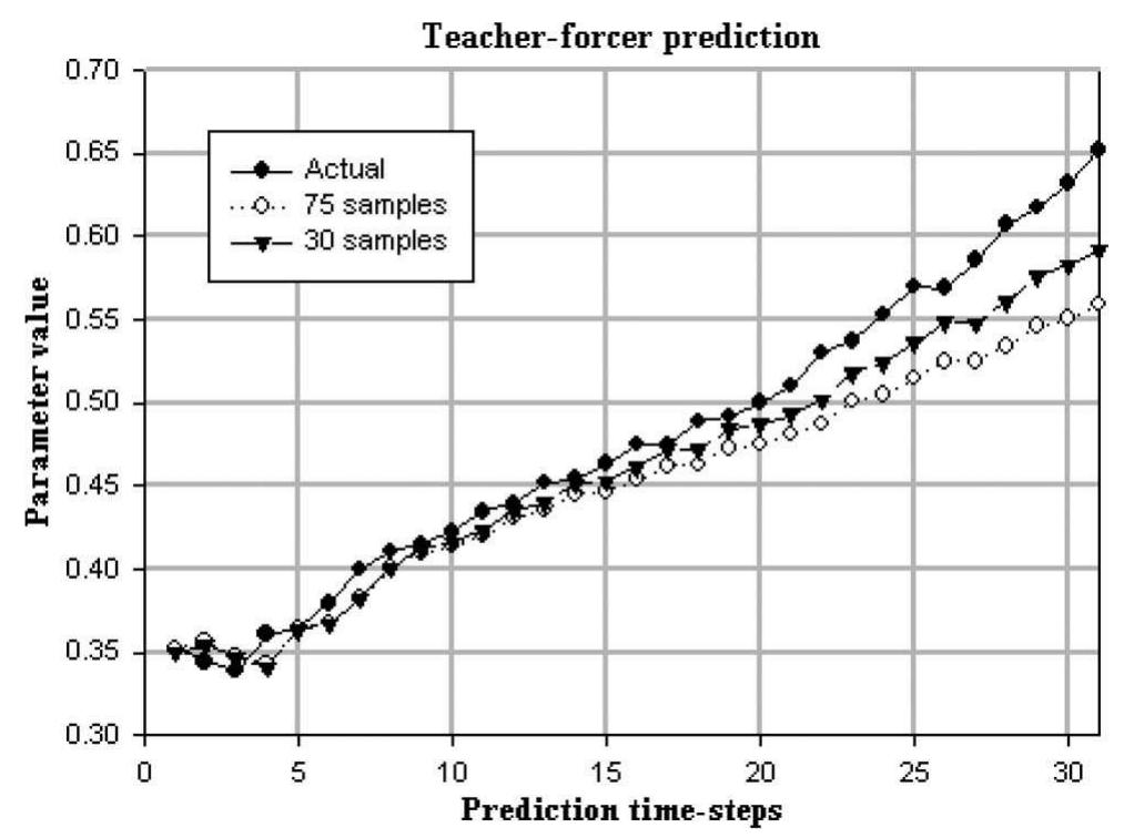 Fig. 4. Predicted values for simulated data using windowed inputs. 