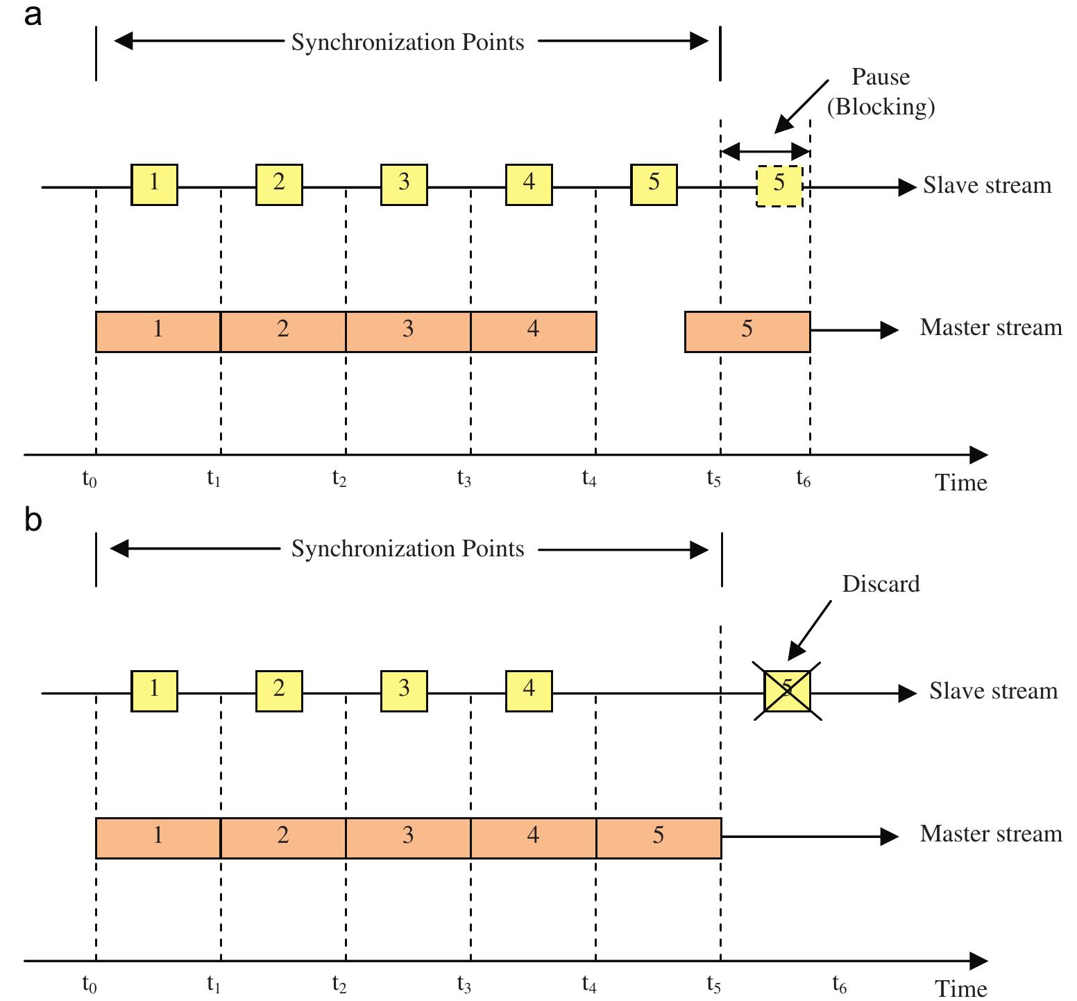 Fig. 11. Example of master/slave inter-media synchronization techniques. (a) Pausing MDUs playout or stopping MDUs playout technique; (b) discarding MDUs technique. 