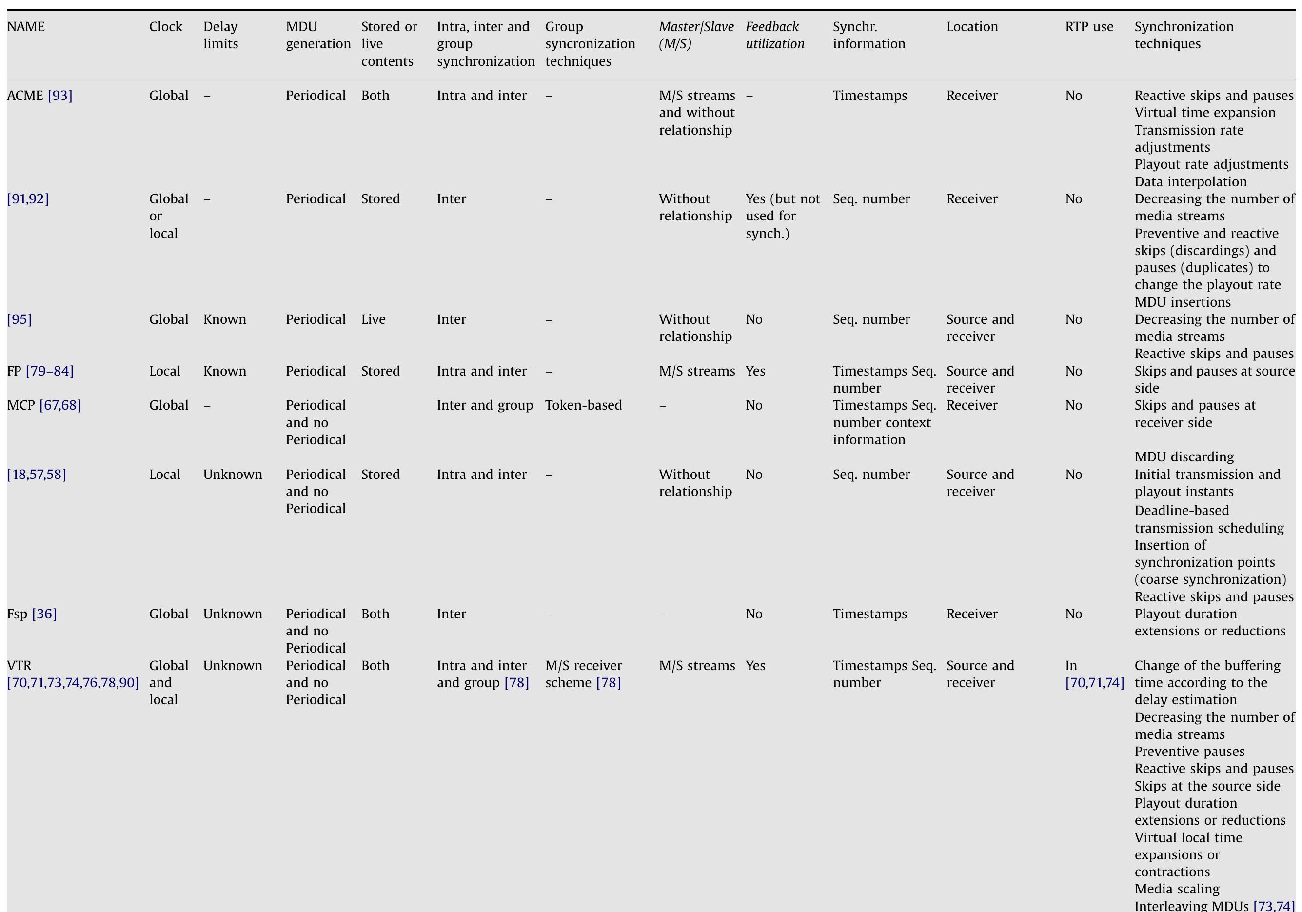 Multimedia inter-stream and group synchronization solutions 