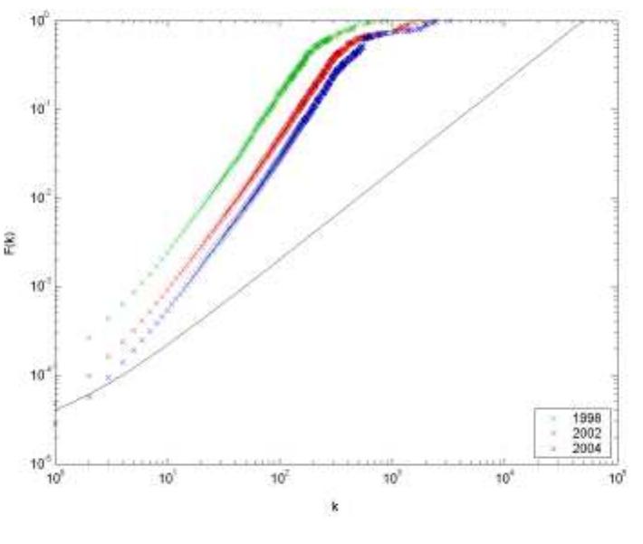 Figure 3: Preferential attachment measurements of the Citebase data set 