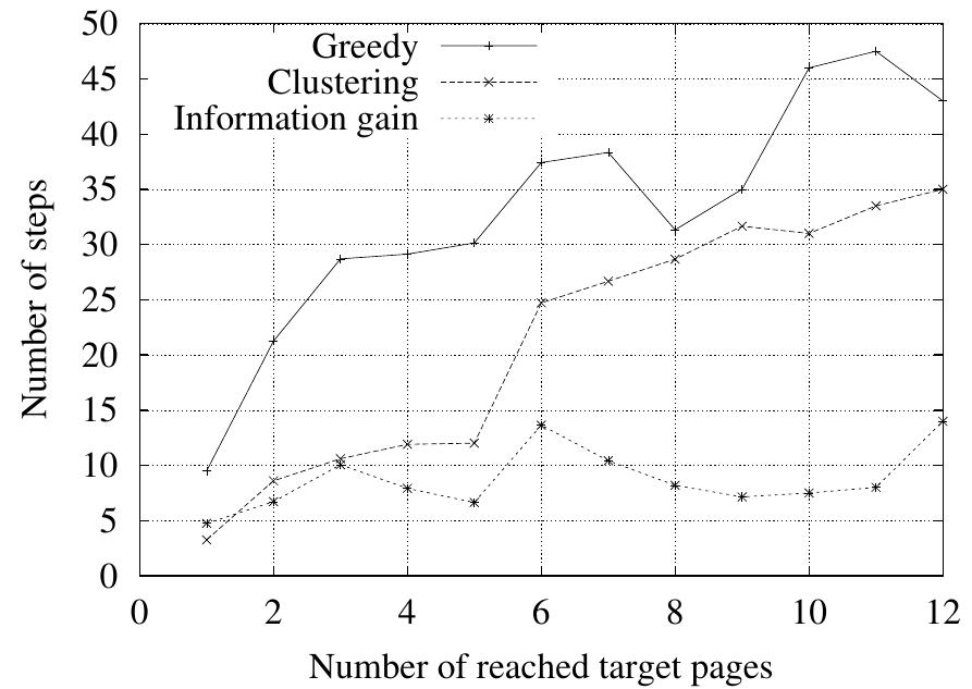 Table 1: The average number of steps of simulated users with perfect choices. 