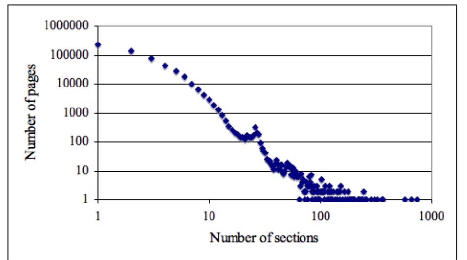 Figure 5: Linear depth of Wikipedia pages which have one or more sections. The distribution of pages over the number of sections is plotted on a log-log scale. 