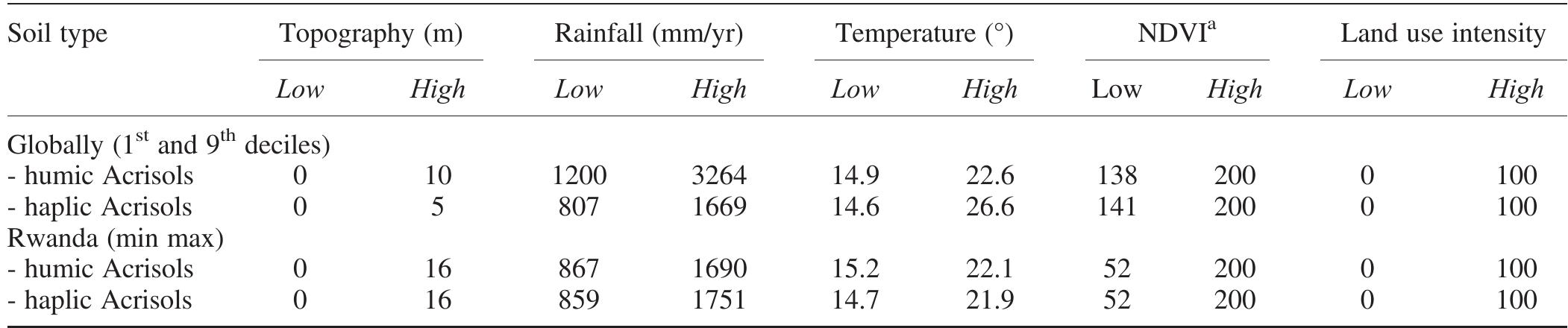 Table II. Modelled variation in landscape properties for the humic and haplic Acrisols at the global level and within Rwanda  “SPOT expresses NDVI as an index value between 0 and 255. The values were truncated to the 50-200 range since the low and large values represent little variation in vegetation. 