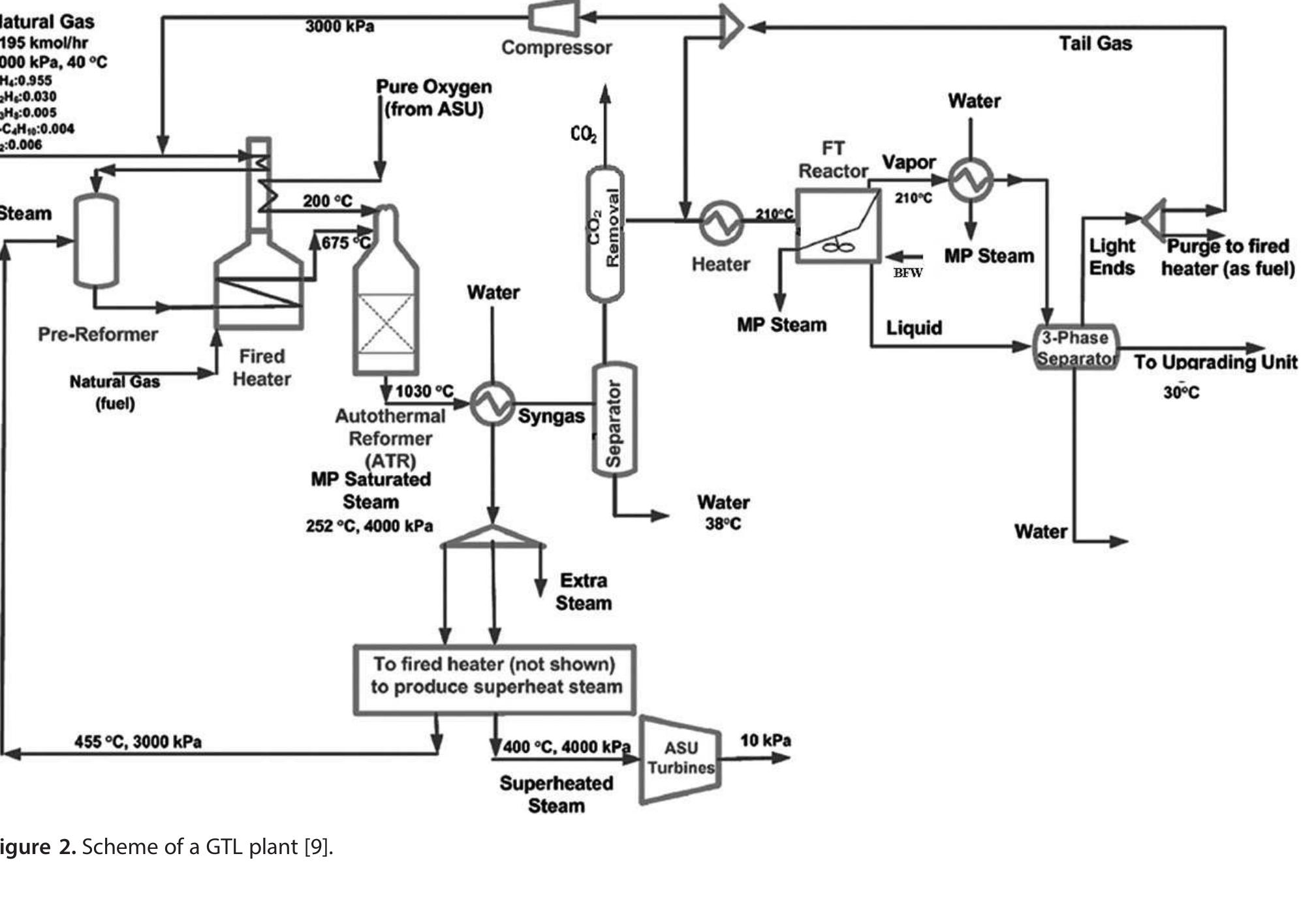 The effect of main operating variables such as temperature, partial pressure of hydrogen, liquid and hydrogen flow rates on conversion of hydrogen and selectivity of cyclo-dodecene in consecutive hydrogenation of 1,5,9-cyclododecatriene to cyclo-dodecene was analyzed by Stuber and Delmas [16] in a multistage operation. Ngwenya et al. [17] examined the influ- ence of operating parameters on the performance of the cobalt catalyst-based FT reactor with different objective func- tions. Manenti et al. investigated possible design improve- ment in a series of fixed-bed reactors for methanol and dimethyl ether synthesis [18]. Hillestad applied the systema- tic staging method on a methanol reactor [19]. Staging will increase the production rate of methanol at the end of the reactor path. Staging of the FT reactor individually (single pass) was recently published for iron- and cobalt-based cata- lysts. A lumping technique was used to reduce the number  Sectioning of chemical reactors into stages has been widely applied. Androulakis and Reyes investigated oxidative coupling of methane (OCM) on a multistage plug-flow reactor [10]. The effect of feed distribution in a packed-bed membrane reactor for methanol oxidative dehydrogenation was studied by Diakov and Varma [11]. Conversion of a staged slurry bubble column reactor for FITS was optimized by Maretto and Krishna [12]. Oxygen distribution and selective combustion of hydrogen during propane dehydrocyclodimerization reactions was per- formed by Waku et al. [13]. The effect of catalyst dilution and feed distribution of two case studies involving nitrobenzene hydrogenation and ethylene oxidation was investigated by Hwang and Smith [14]. Guillou et al. [15] studied the effect of distributed hydrogen in a microchannel FT reactor. 